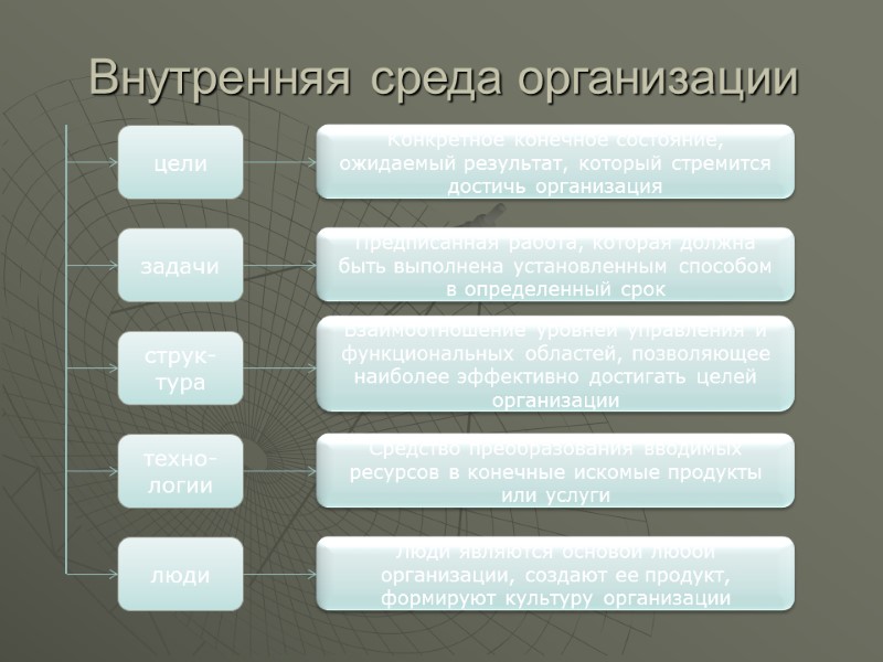 Внутренняя среда организации цели задачи струк-тура техно-логии люди Конкретное конечное состояние, ожидаемый результат, который